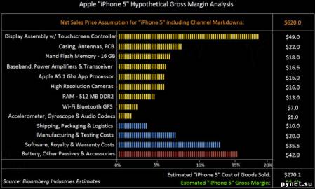 Подсчитана ориентировочная стоимость Apple iPhone 5