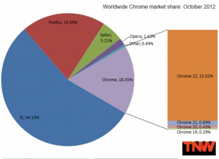 Браузерные войны: IE9 захватил 20% рынка, Firefox упал ниже 20%, а Chrome второй месяц теряет пользователей. Изображение 4