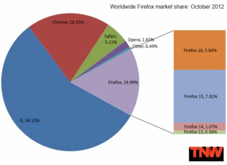 Браузерные войны: IE9 захватил 20% рынка, Firefox упал ниже 20%, а Chrome второй месяц теряет пользователей. Изображение 3